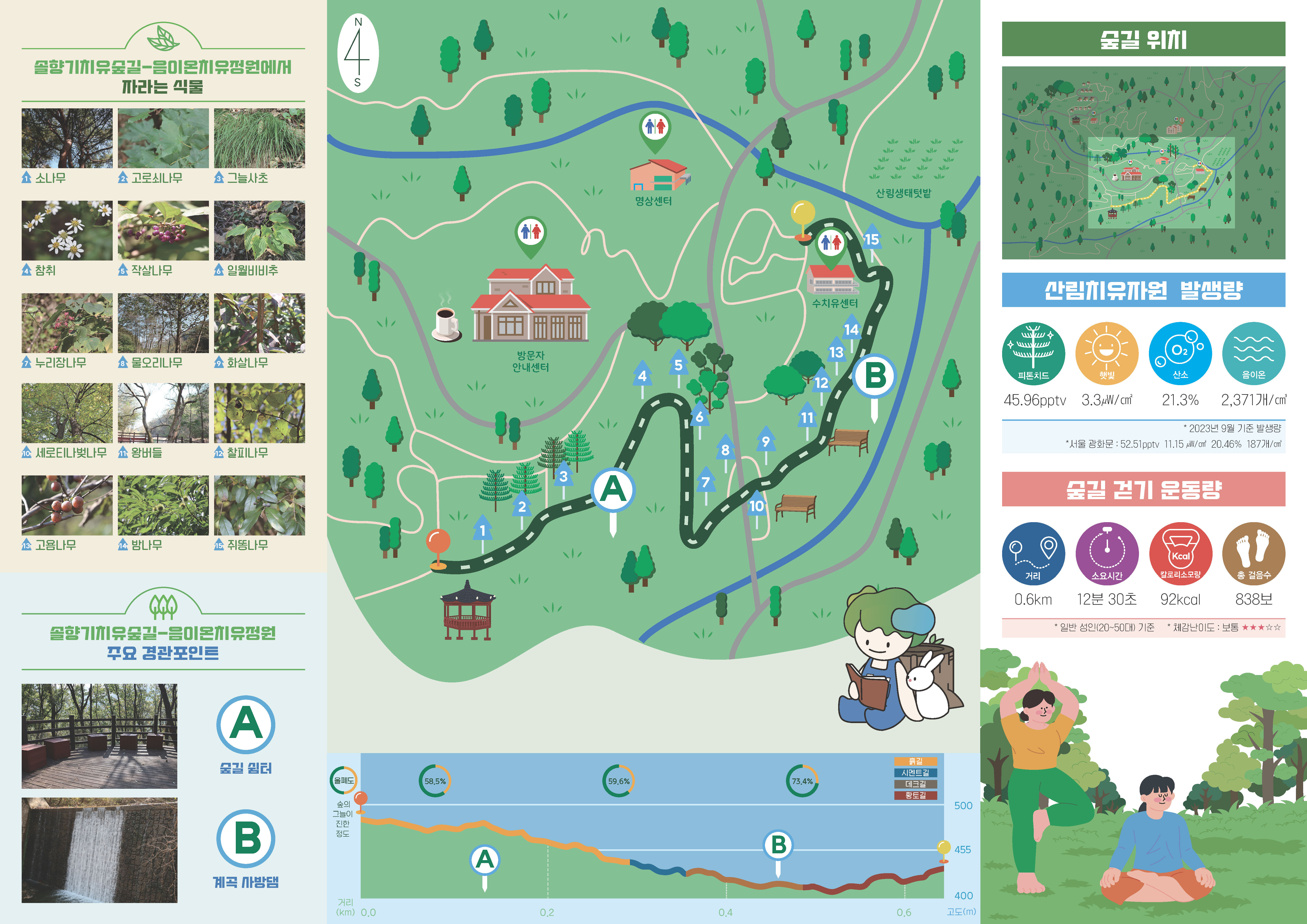 솔향기치유숲길, 음이온치유정원